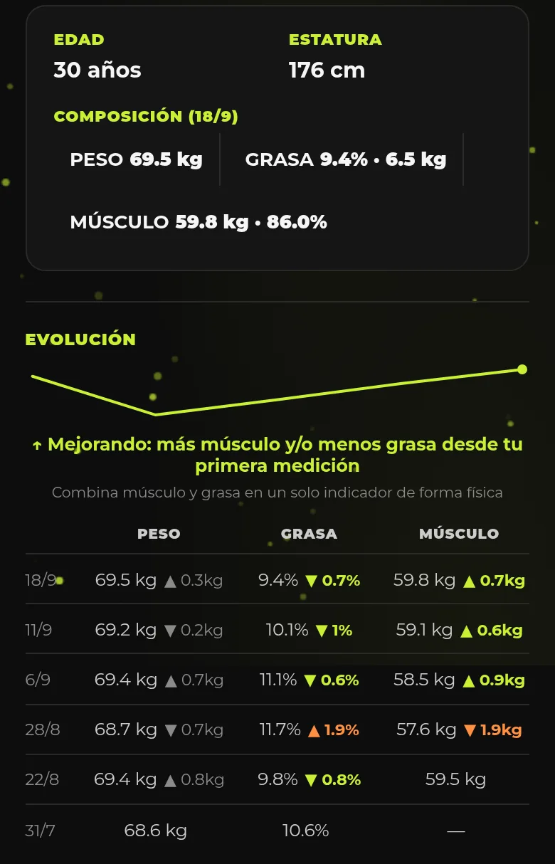 Perfil con composición corporal y evolución entre mediciones