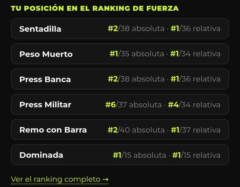 Posición en el ranking de fuerza por ejercicio